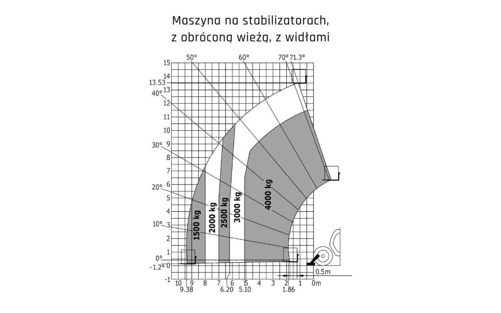 Manitou MT 1440 Privilege: working range chart (reach and capacity)