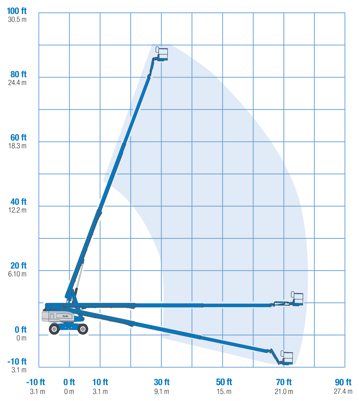 Genie S-85: working range chart (reach and capacity)