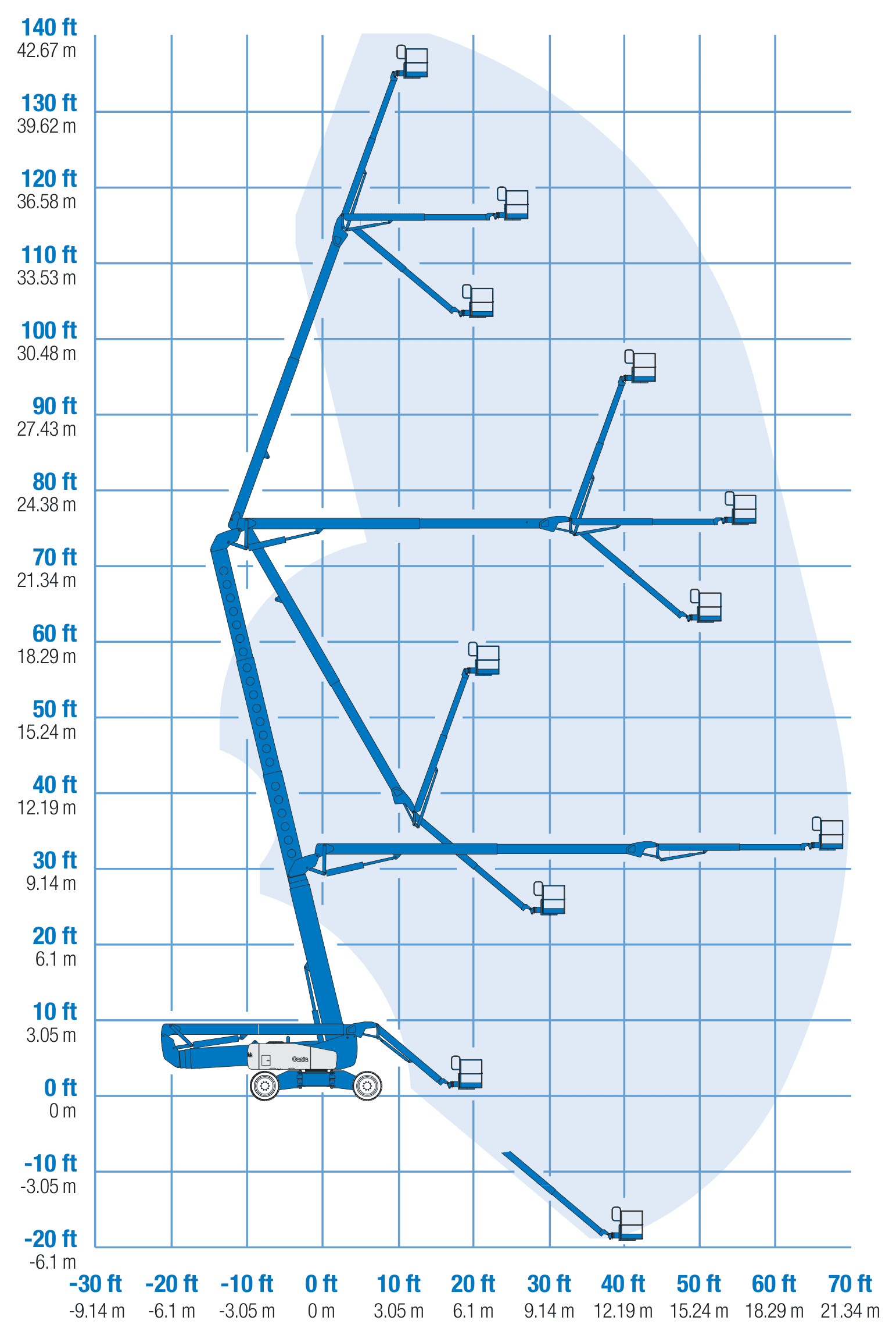 Genie Z-135/70: working range chart (reach and capacity)