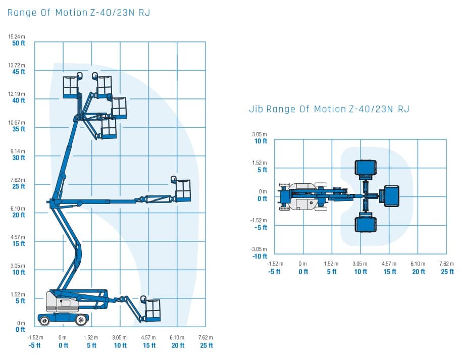 Genie Z-40/23N RJ — wykres roboczy (zasięg i udźwig)