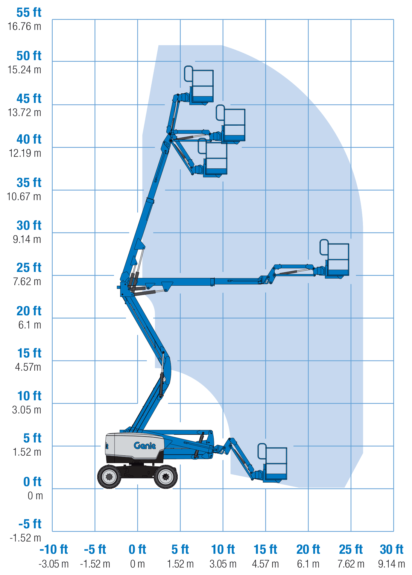Genie Z-45/25J RT — wykres roboczy (zasięg i udźwig)