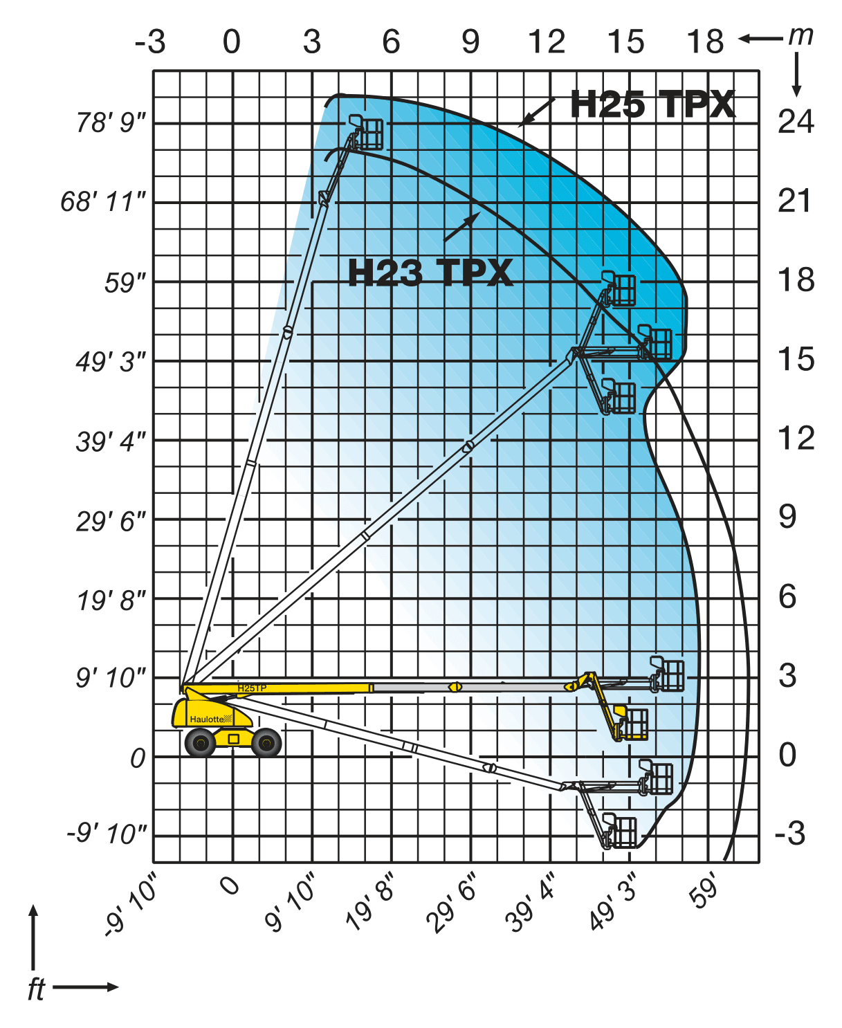 Haulotte H23 TPX — wykres roboczy (zasięg i udźwig)