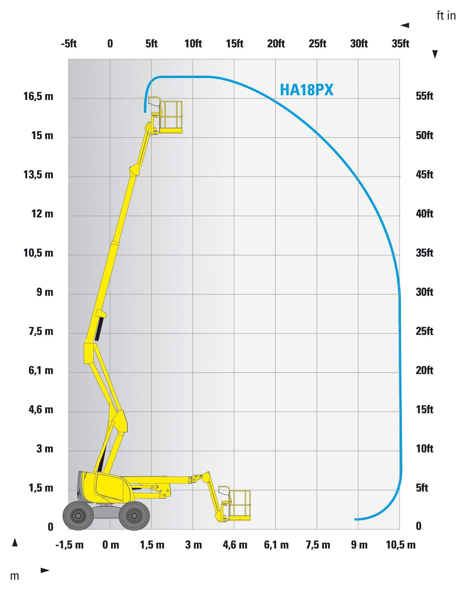 Haulotte HA18 PX — wykres roboczy (zasięg i udźwig)