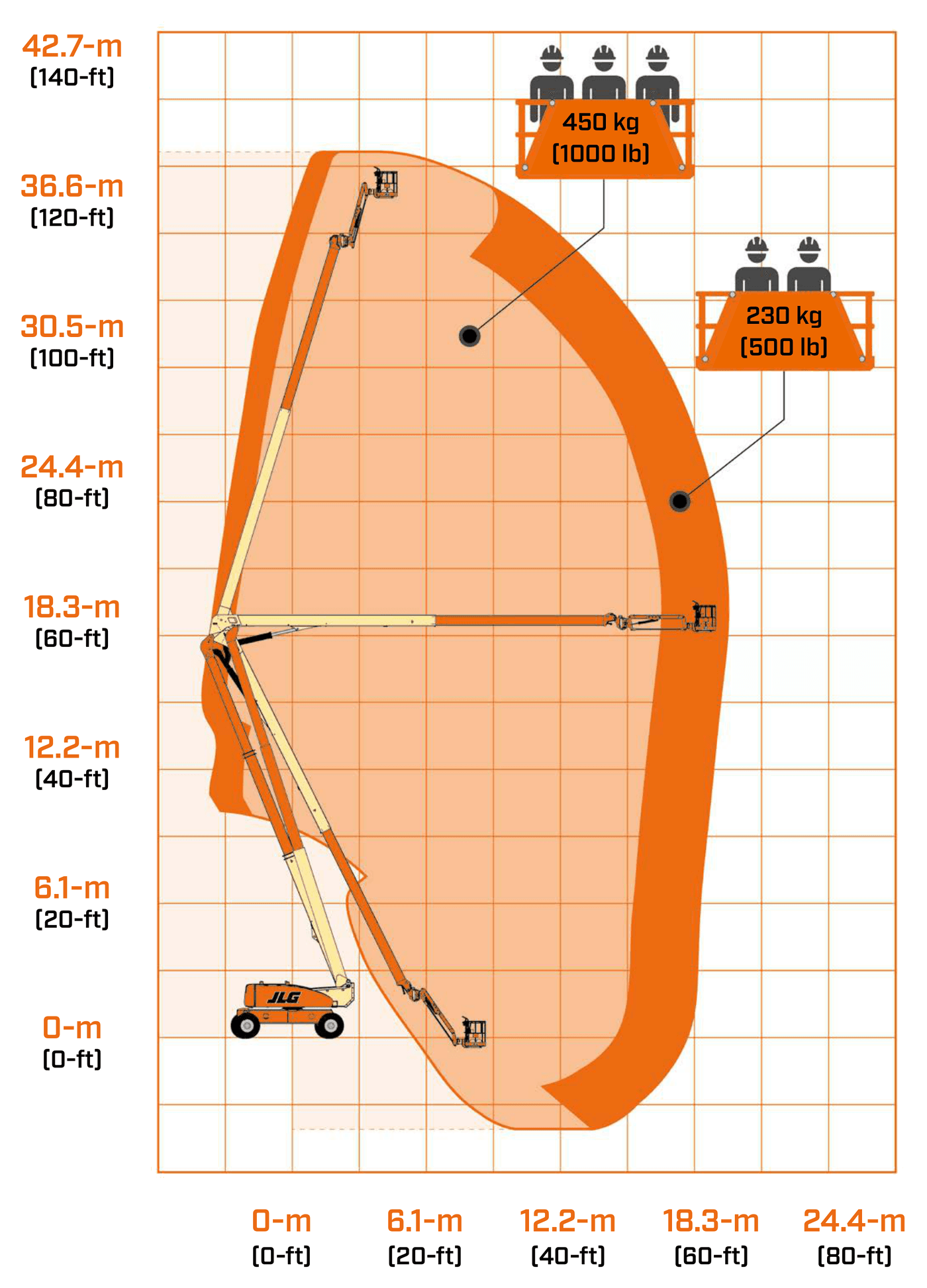 JLG 1250AJP — wykres roboczy (zasięg i udźwig)