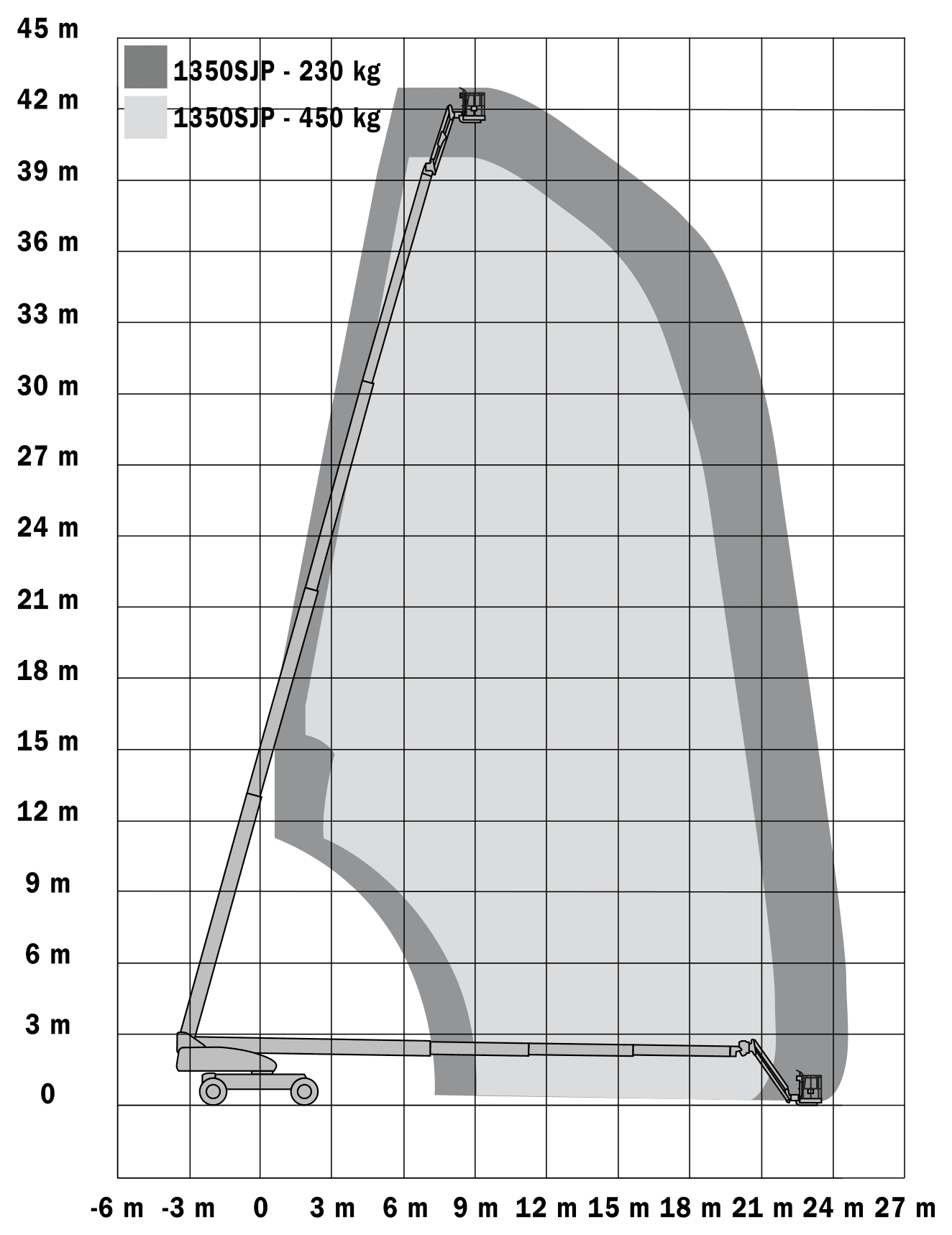 JLG 1350SJP — wykres roboczy (zasięg i udźwig)
