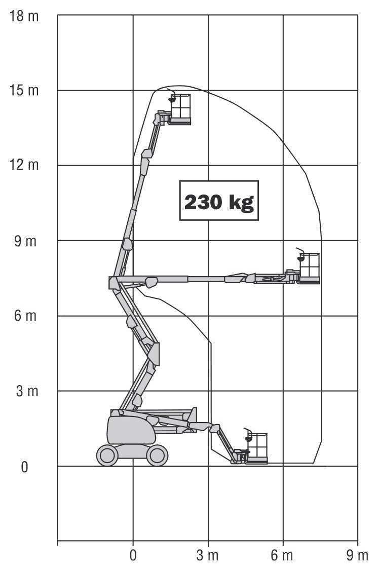 JLG 450AJ SII — wykres roboczy (zasięg i udźwig)