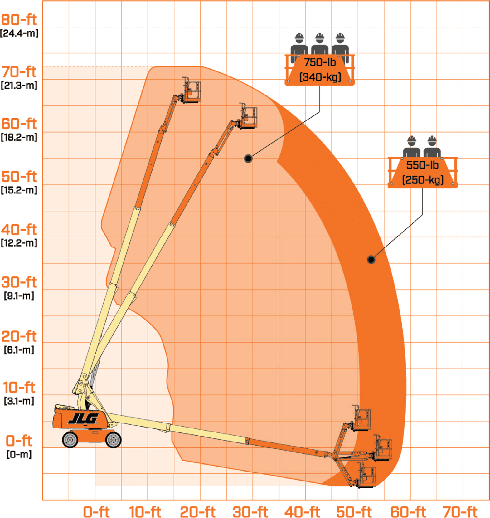 JLG 660SJ — wykres roboczy (zasięg i udźwig)