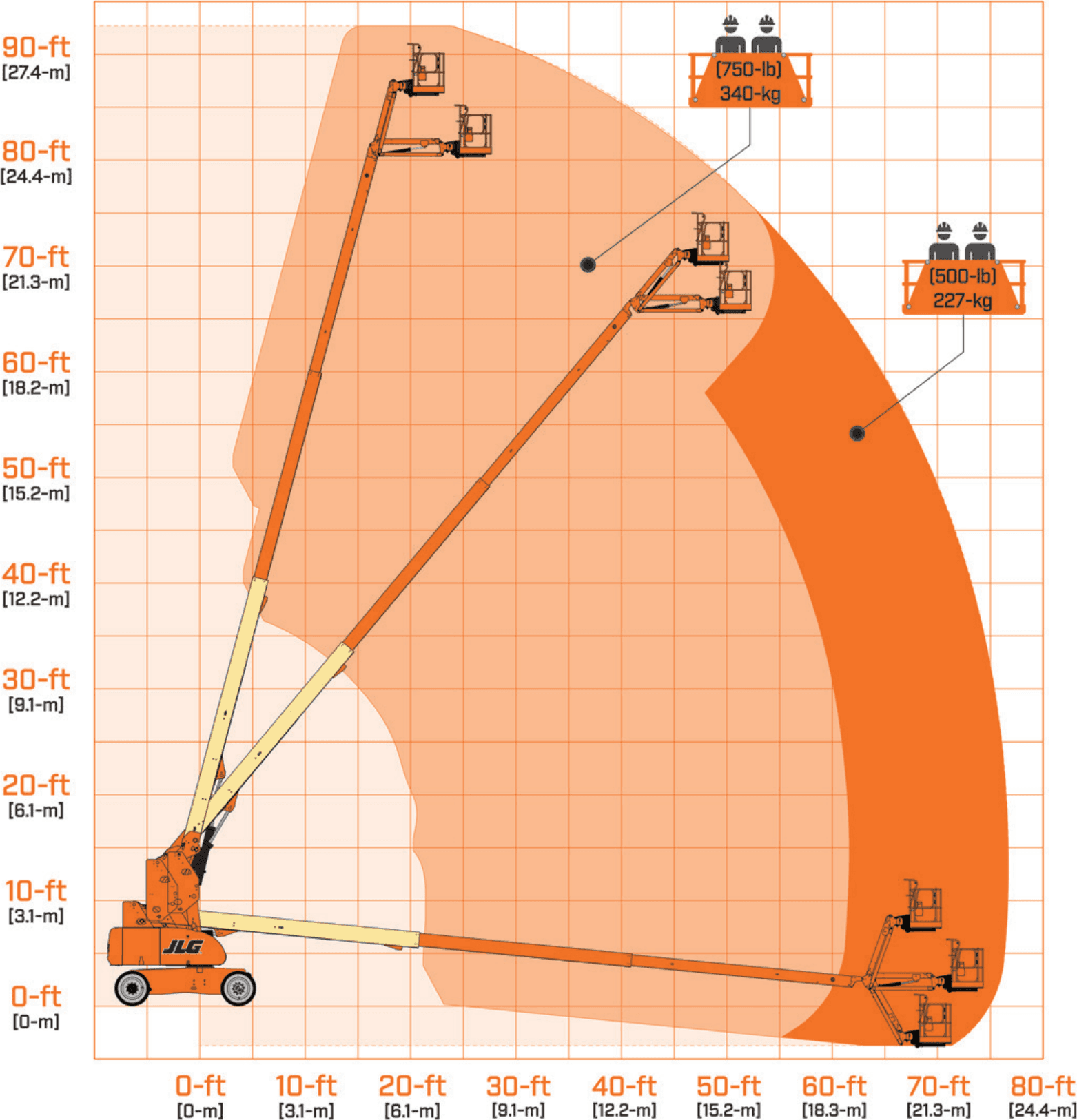 JLG 860SJ: working range chart (reach and capacity)