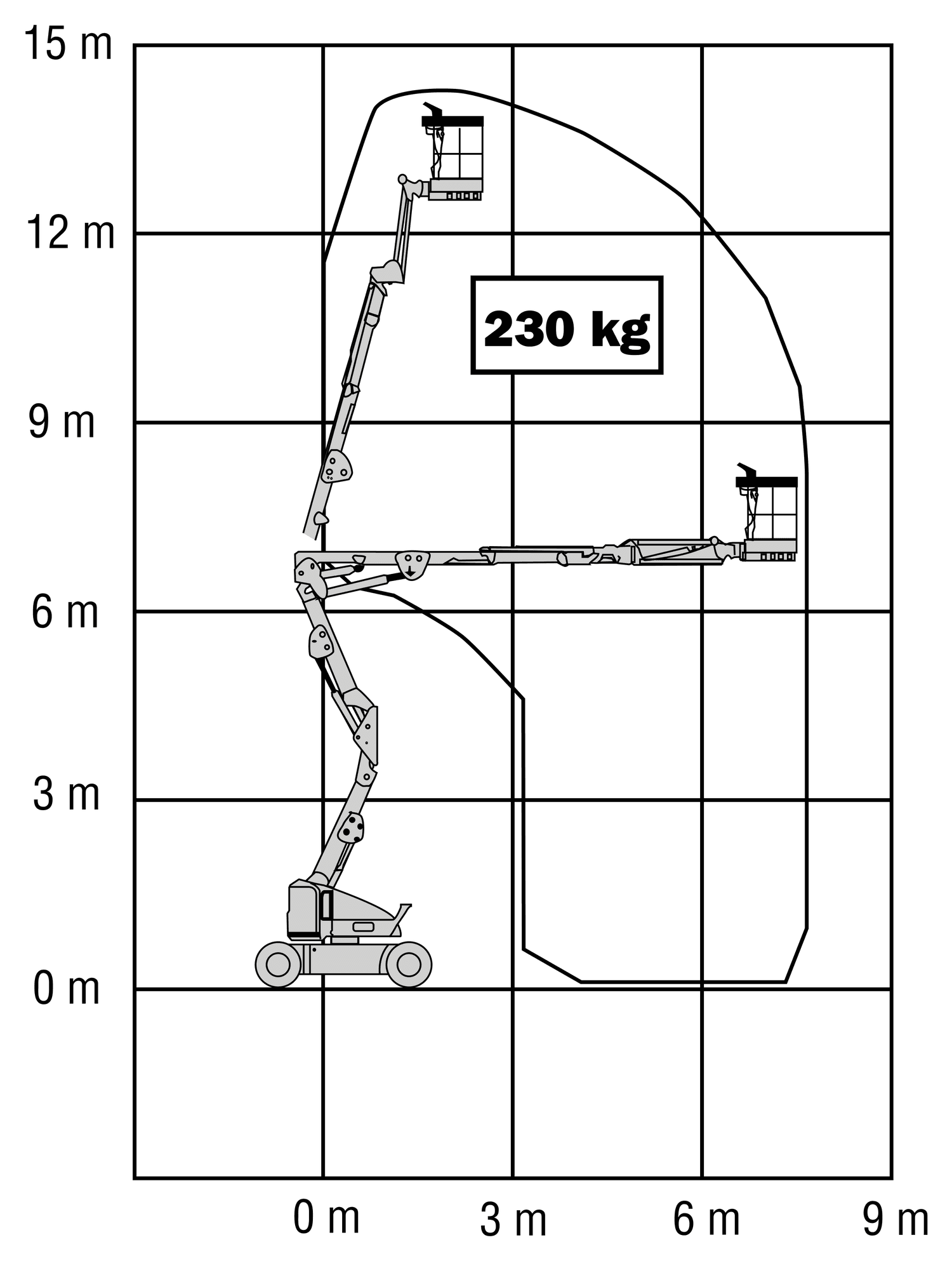 JLG M400AJPN — wykres roboczy (zasięg i udźwig)