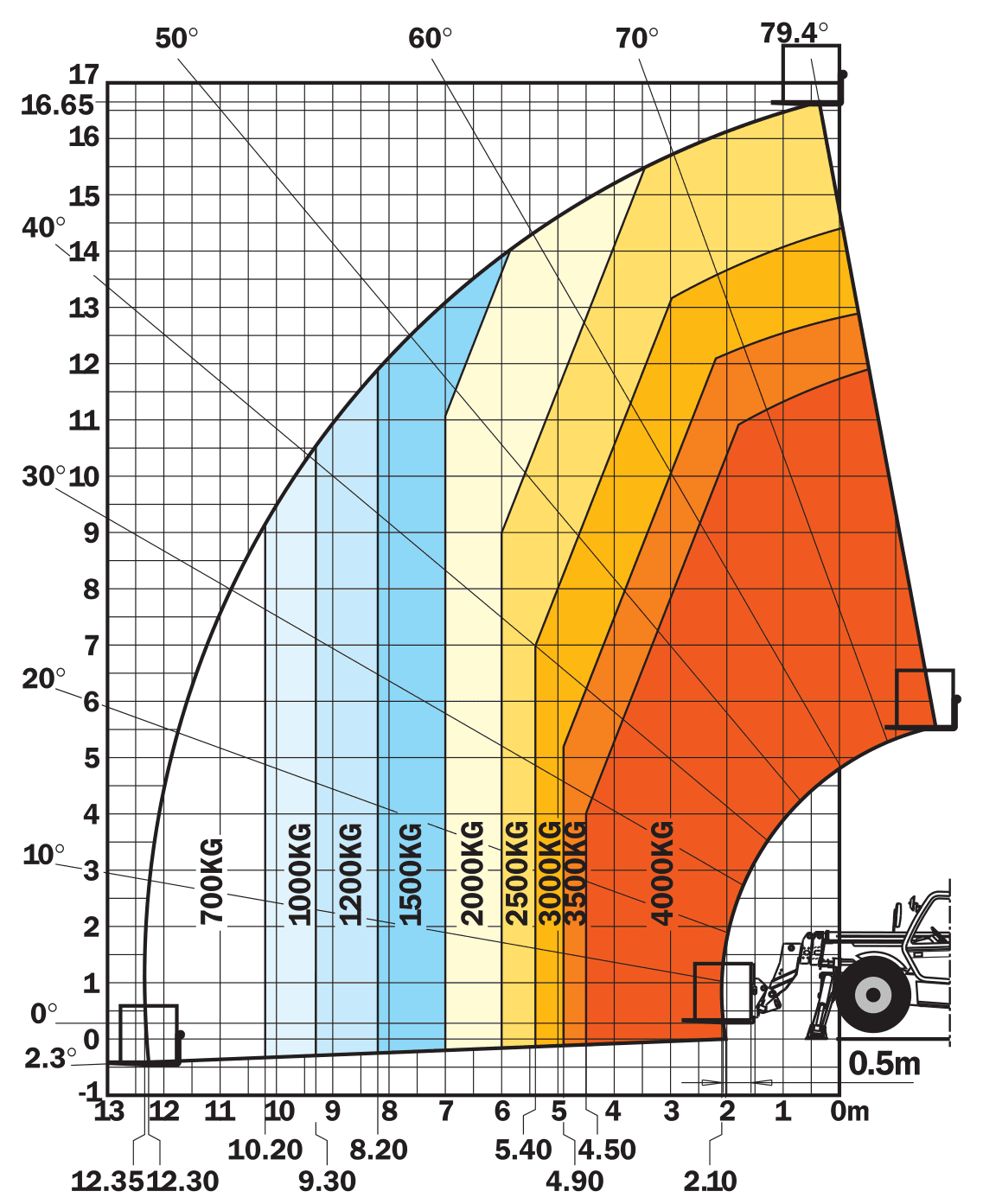 Manitou MT 1740 SLT: working range chart (reach and capacity)
