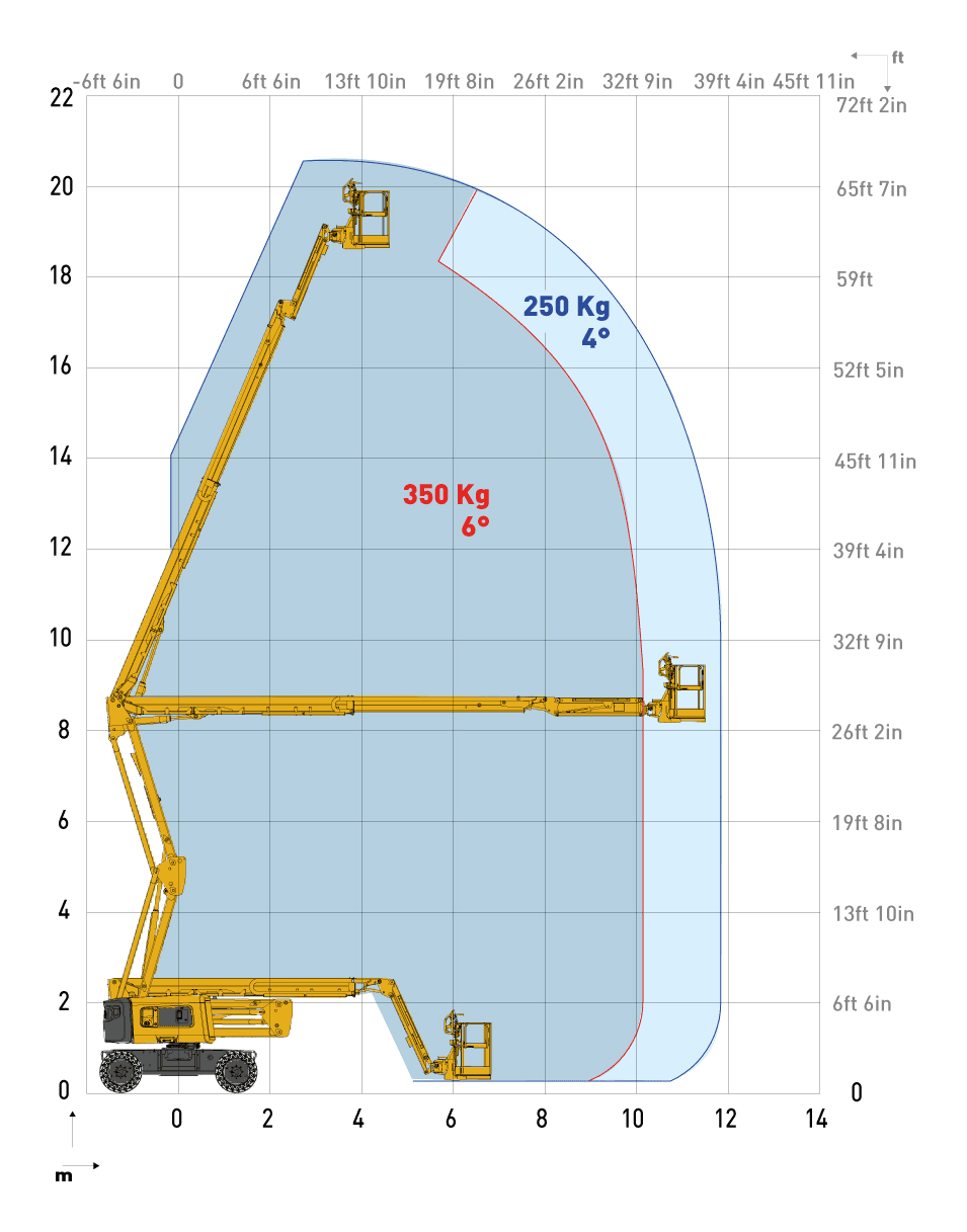 Haulotte HA20 RTJ, working range chart