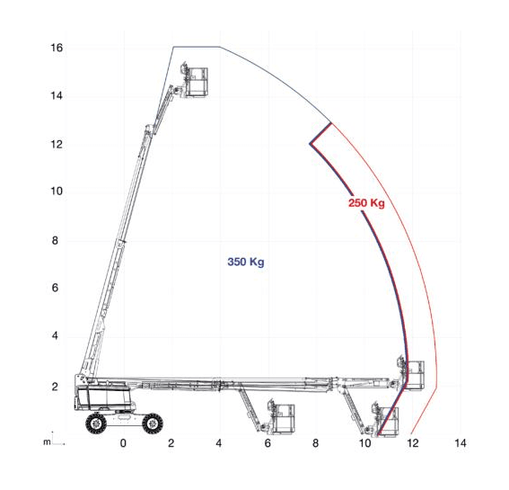 Haulotte HT16 RTJ O, working range chart