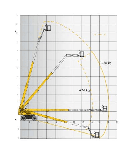 Haulotte HT23 RTJ O, working range chart