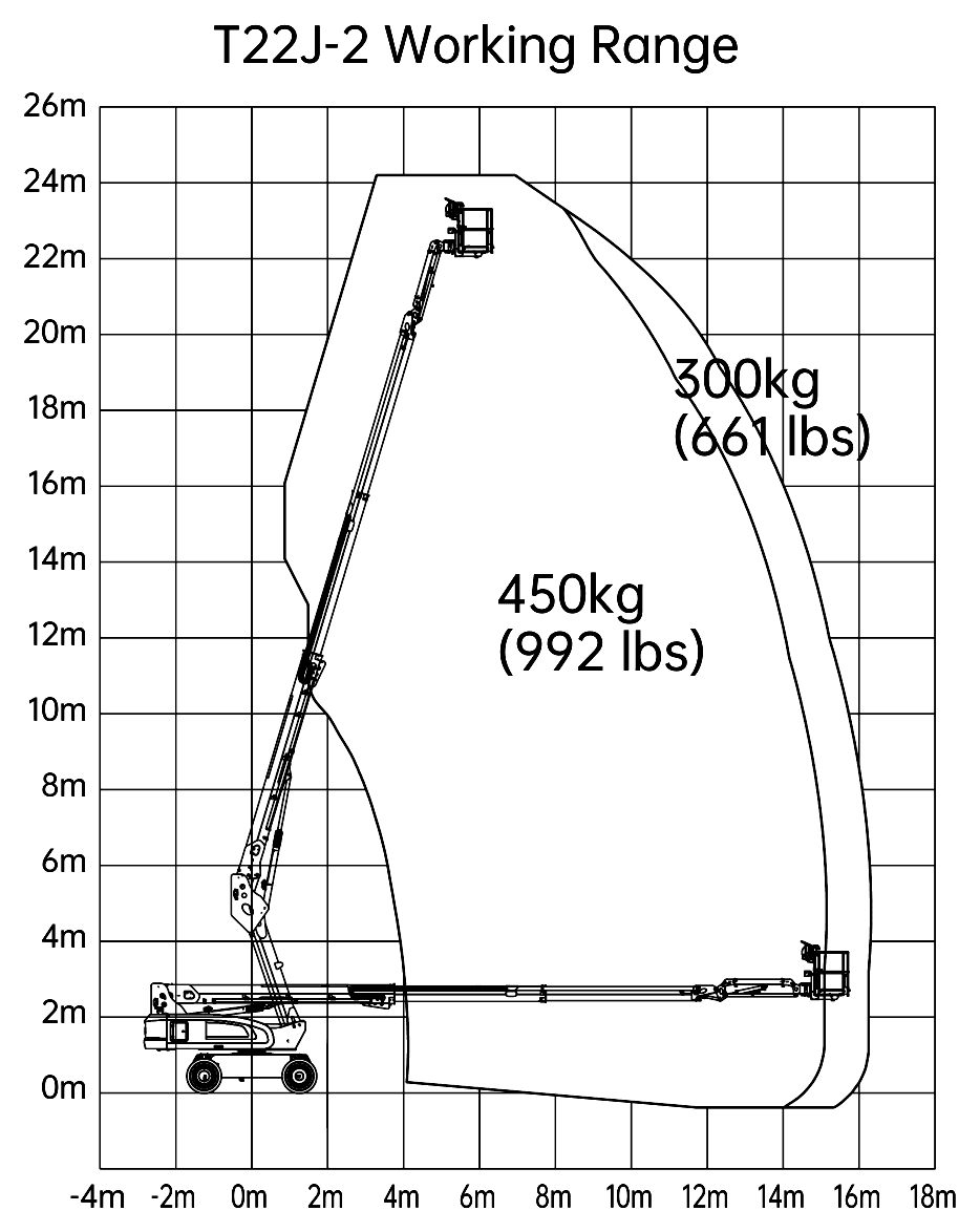 LGMG T22J-2, working range chart