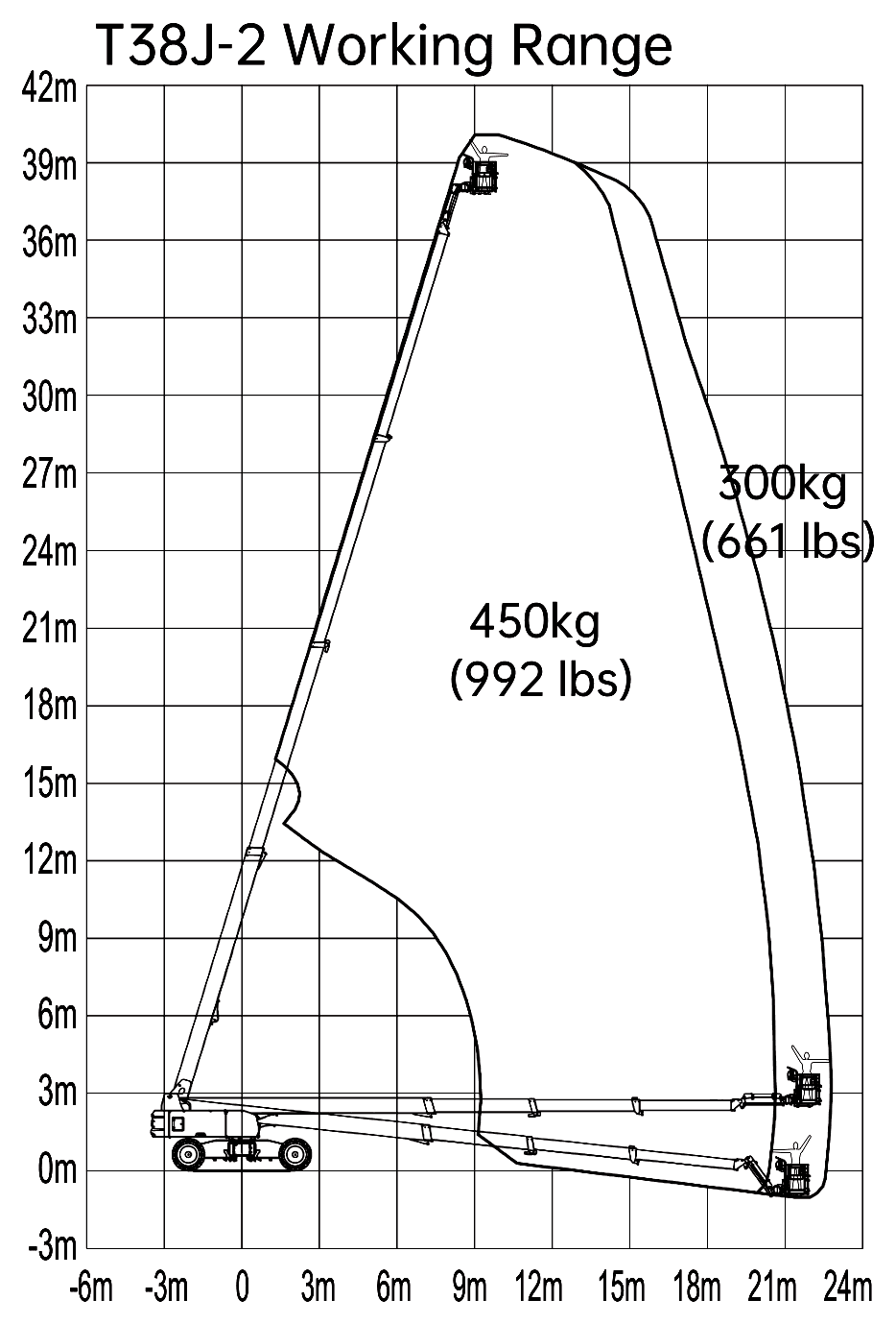 LGMG T38J-2, working range chart