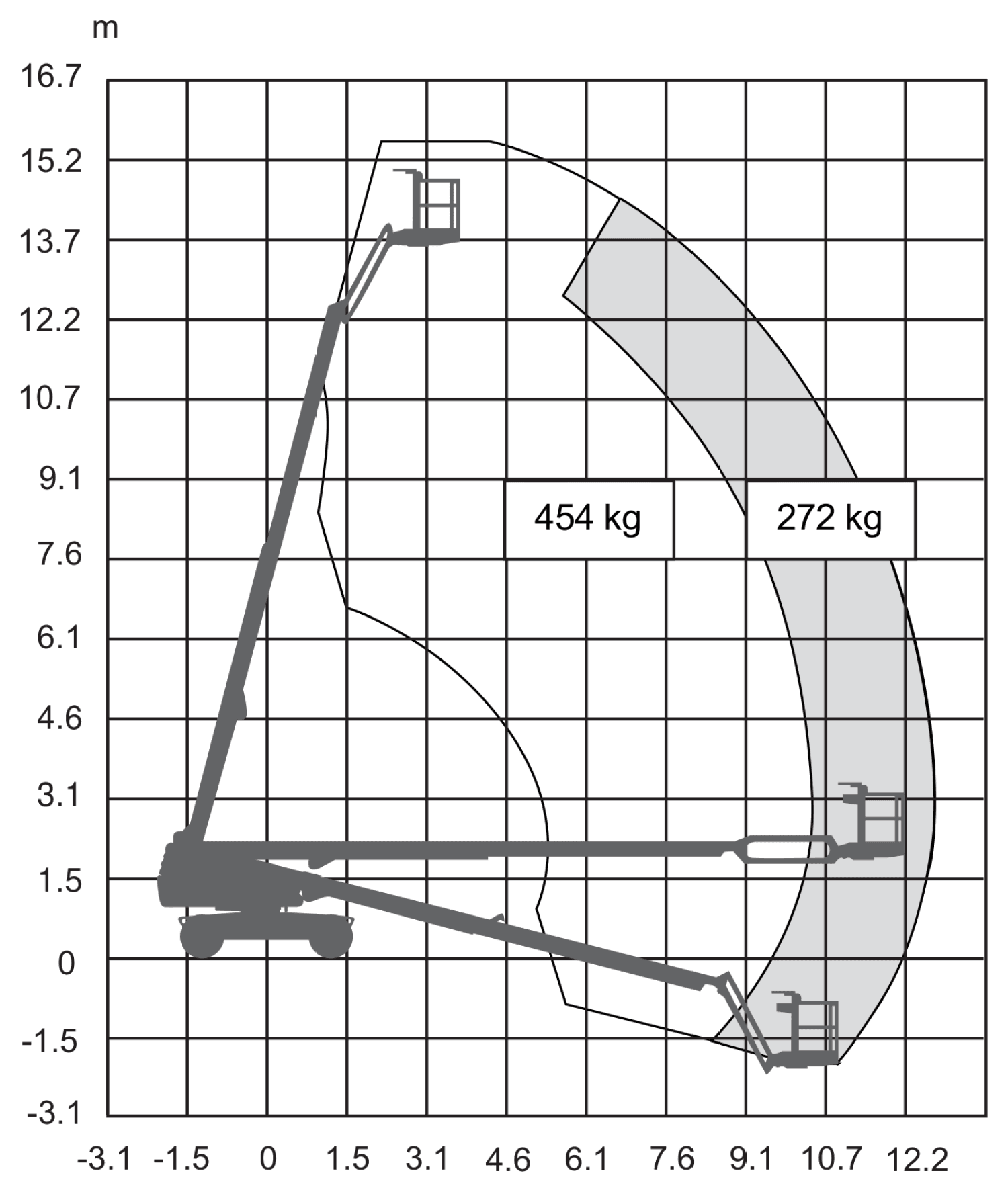 Skyjack SJ45 T+, working range chart