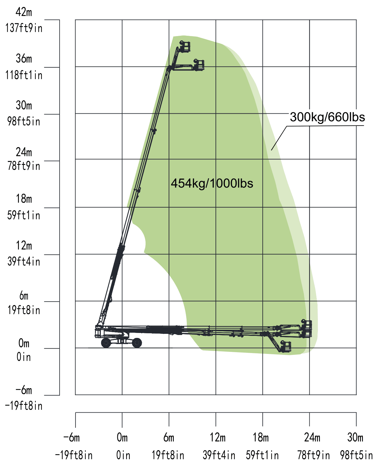 Zoomlion ZT38J-V 4×4, wykres zasięgu pracy