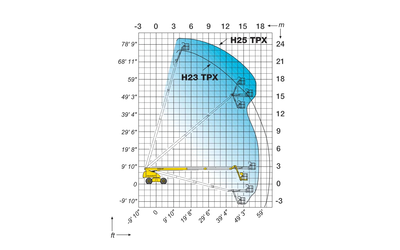 Haulotte H25 TPX: working range chart (reach and capacity)