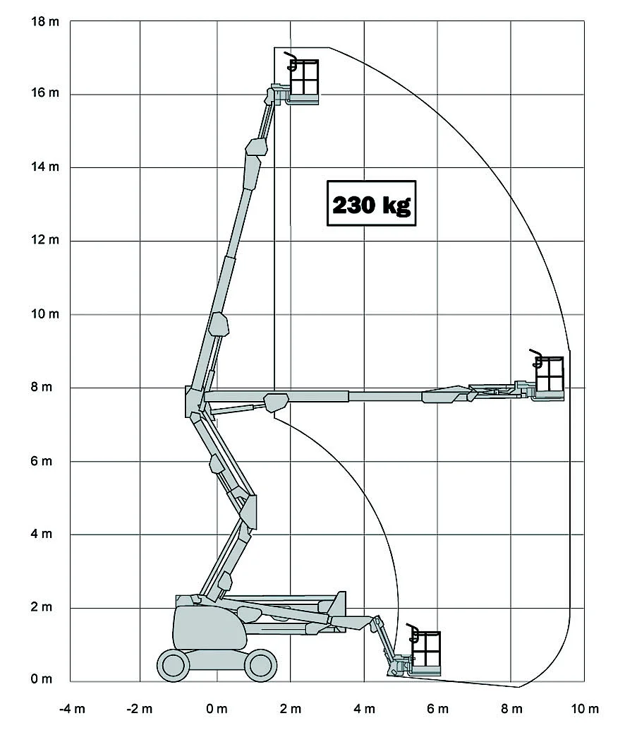 JLG 510AJ — wykres roboczy (zasięg i udźwig)