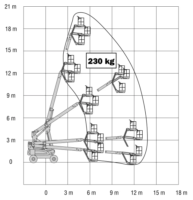 JLG M600JP Bi-Energy — wykres roboczy (zasięg i udźwig)